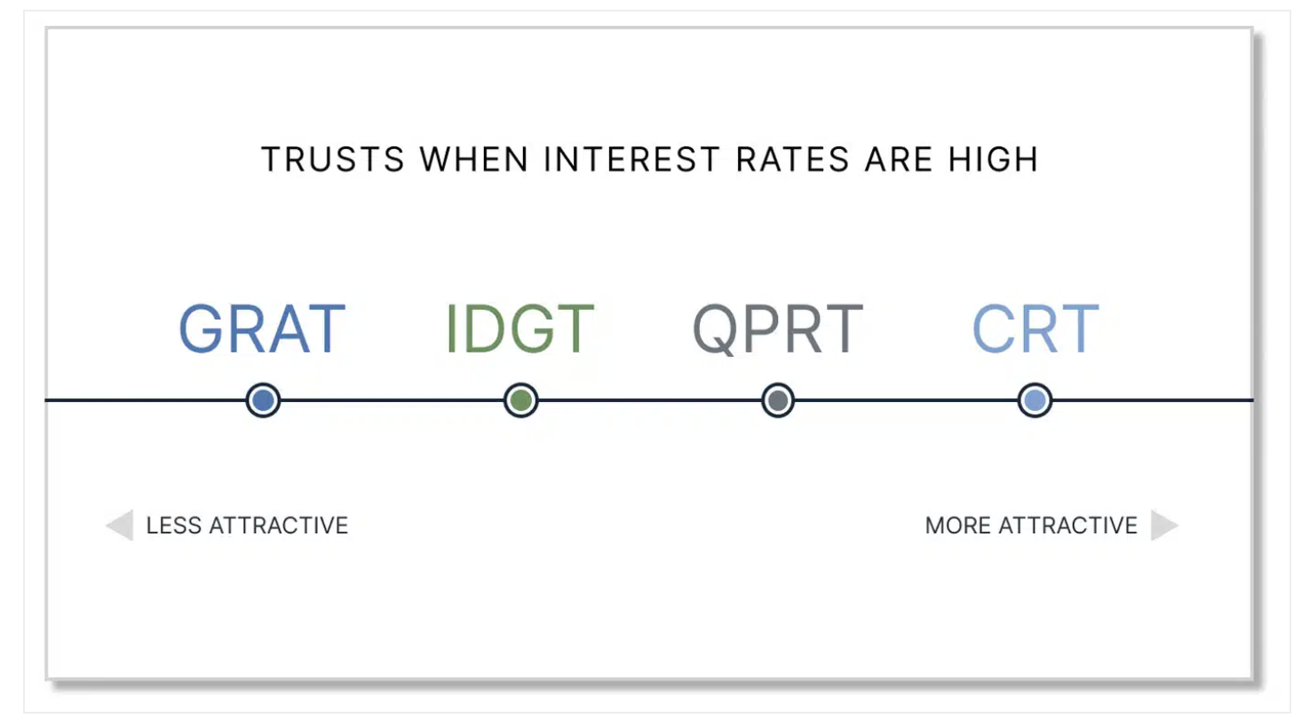 Trusts When Interest Rates are High
